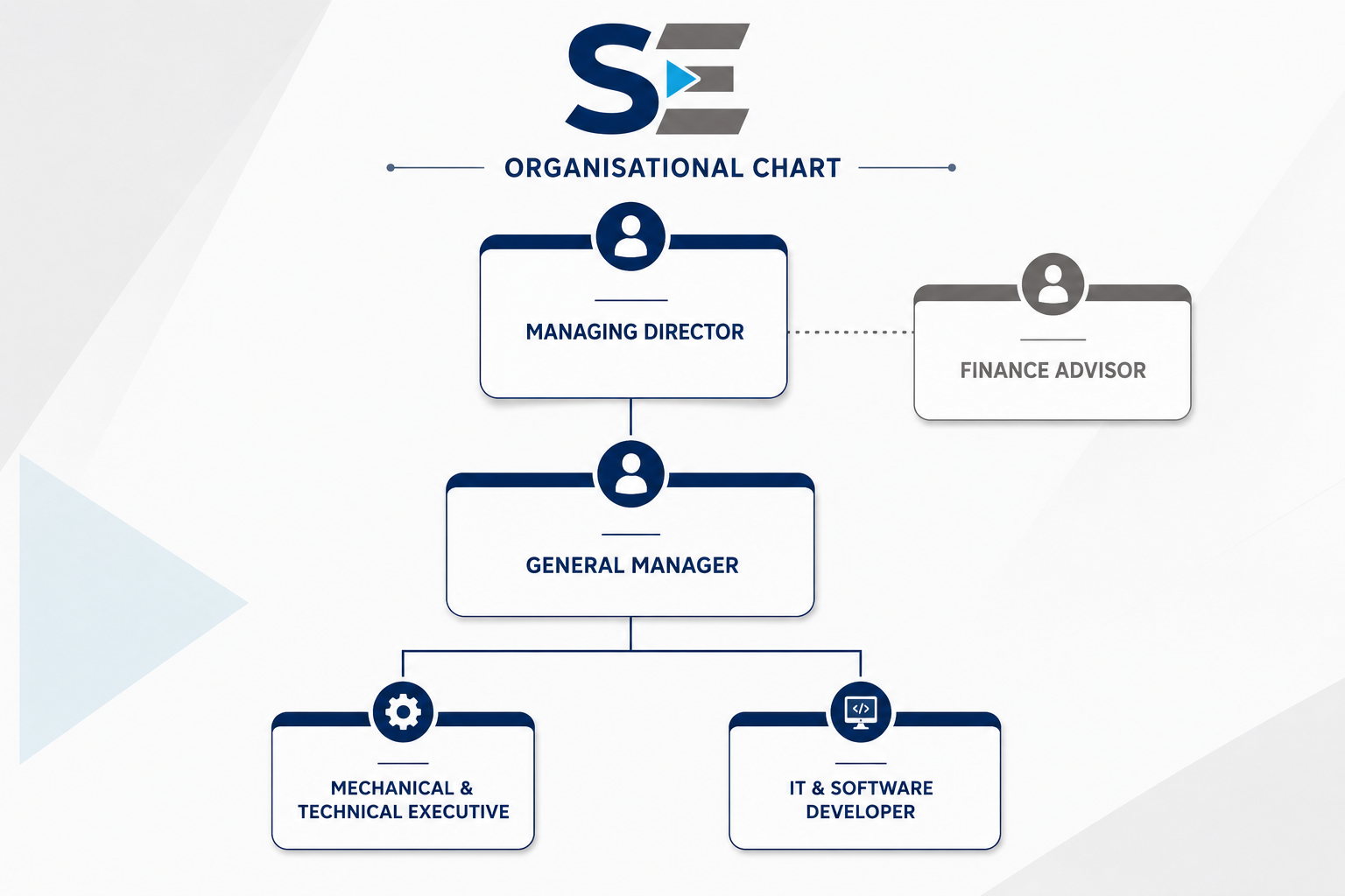 Sytris Engineering organisational chart showing the Managing Director, Finance Advisor, General Manager, Mechanical and Technical Executive, and IT and Software Developer
